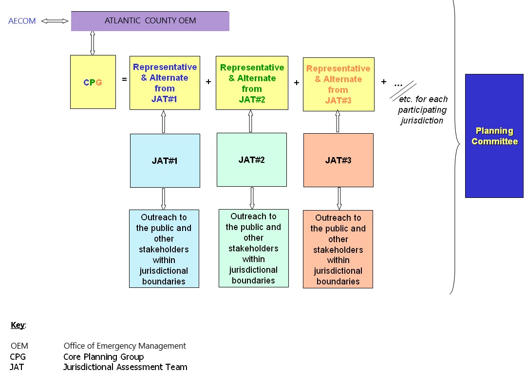 Diagram showing how JATs make up the CPG. JATs roles are explained further down the page.