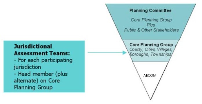 Figure showing organization of the hazard mitigation plan participants.There are three sections in the inverse triangle: Planning Committee, Core Planning Group (CPG) and AECOM. The process is explained further down the page. 